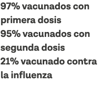 97% vacunados con primera dosis 95% vacunados con segunda dosis 21% vacunado contra la influenza