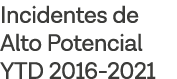 Incidentes de Alto Potencial YTD 2016-2021