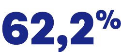62,2% 