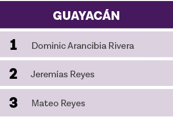 GUAYACÁN,1,Dominic Arancibia Rivera,2,Jeremías Reyes,3,Mateo Reyes